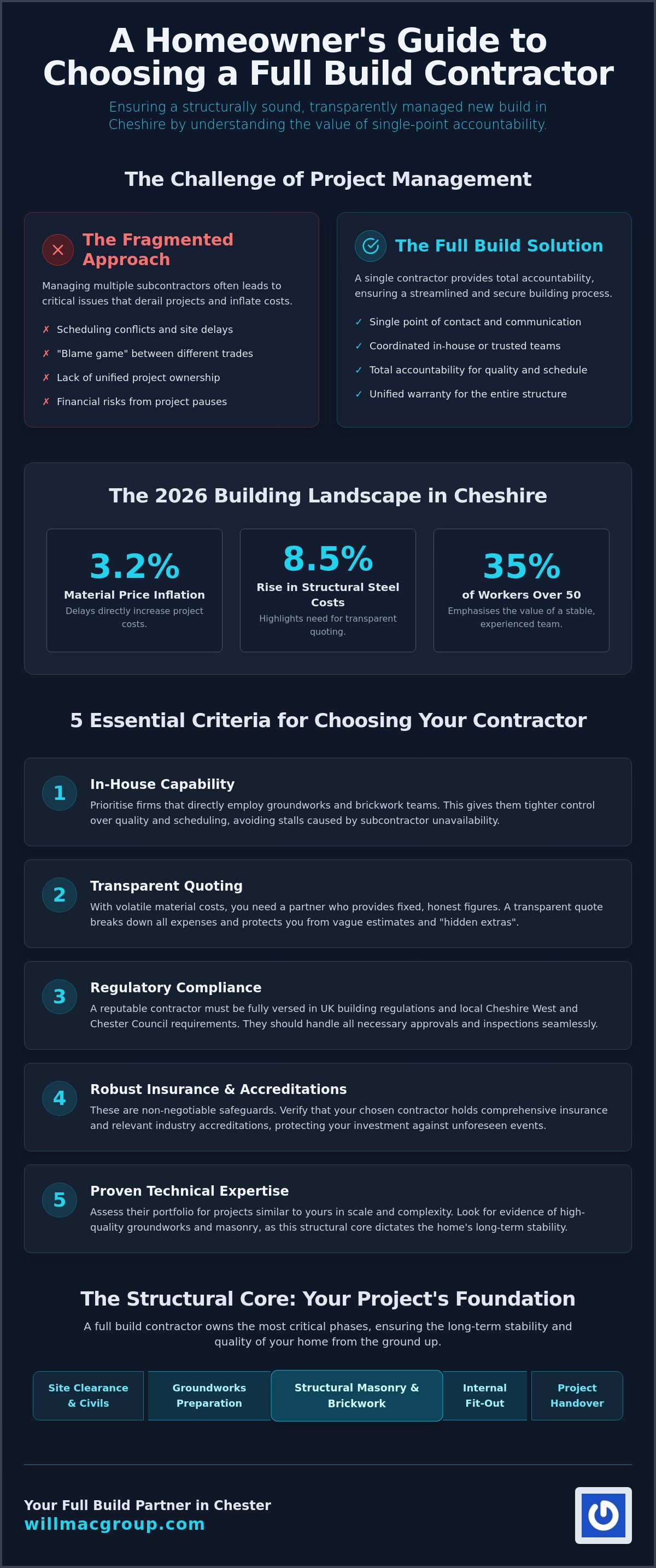 Choosing a Full Build Contractor in Chester: A Homeowner’s Buying Guide for 2026