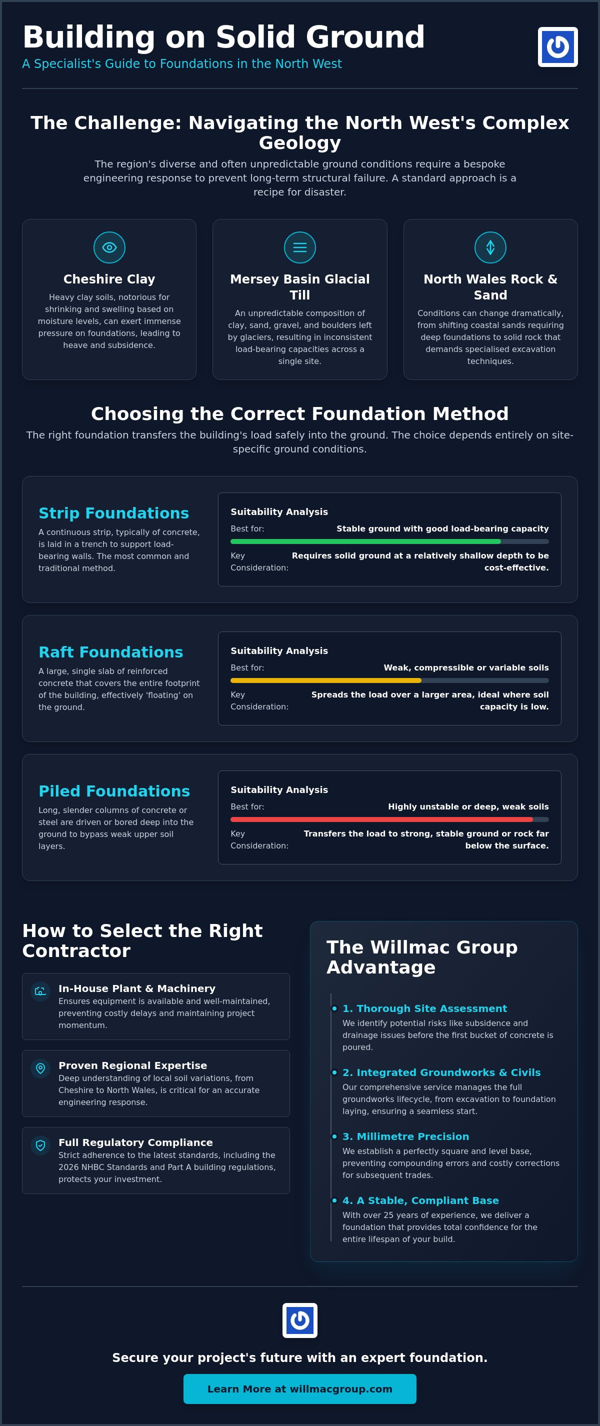 Foundation Laying Contractors North West: A Guide to Structural Integrity