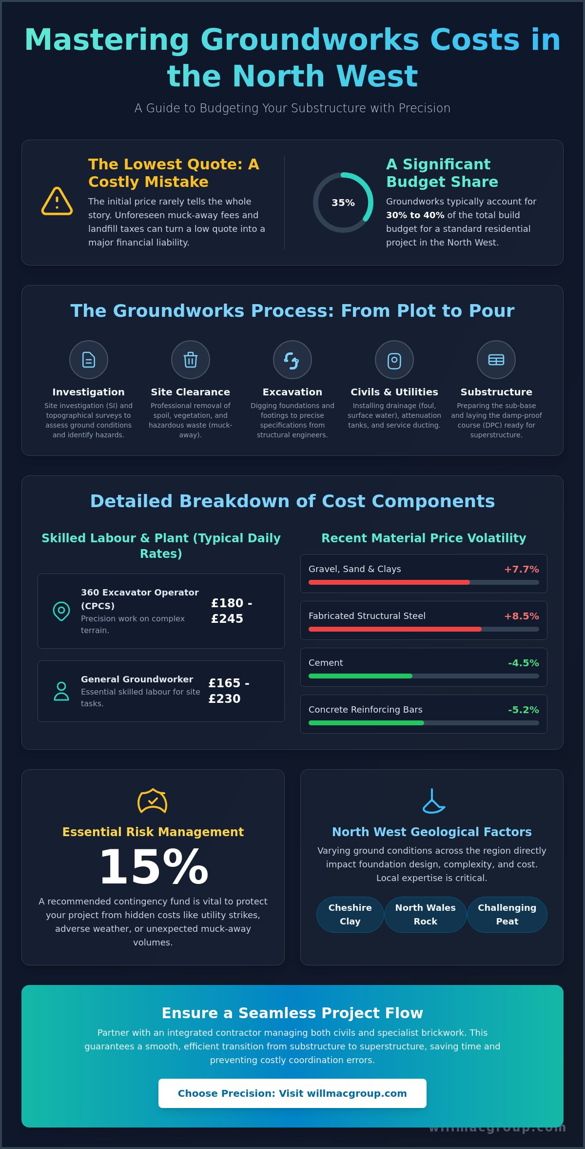 Groundworks Costs North West 2026: The Complete Foundation Budgeting Guide