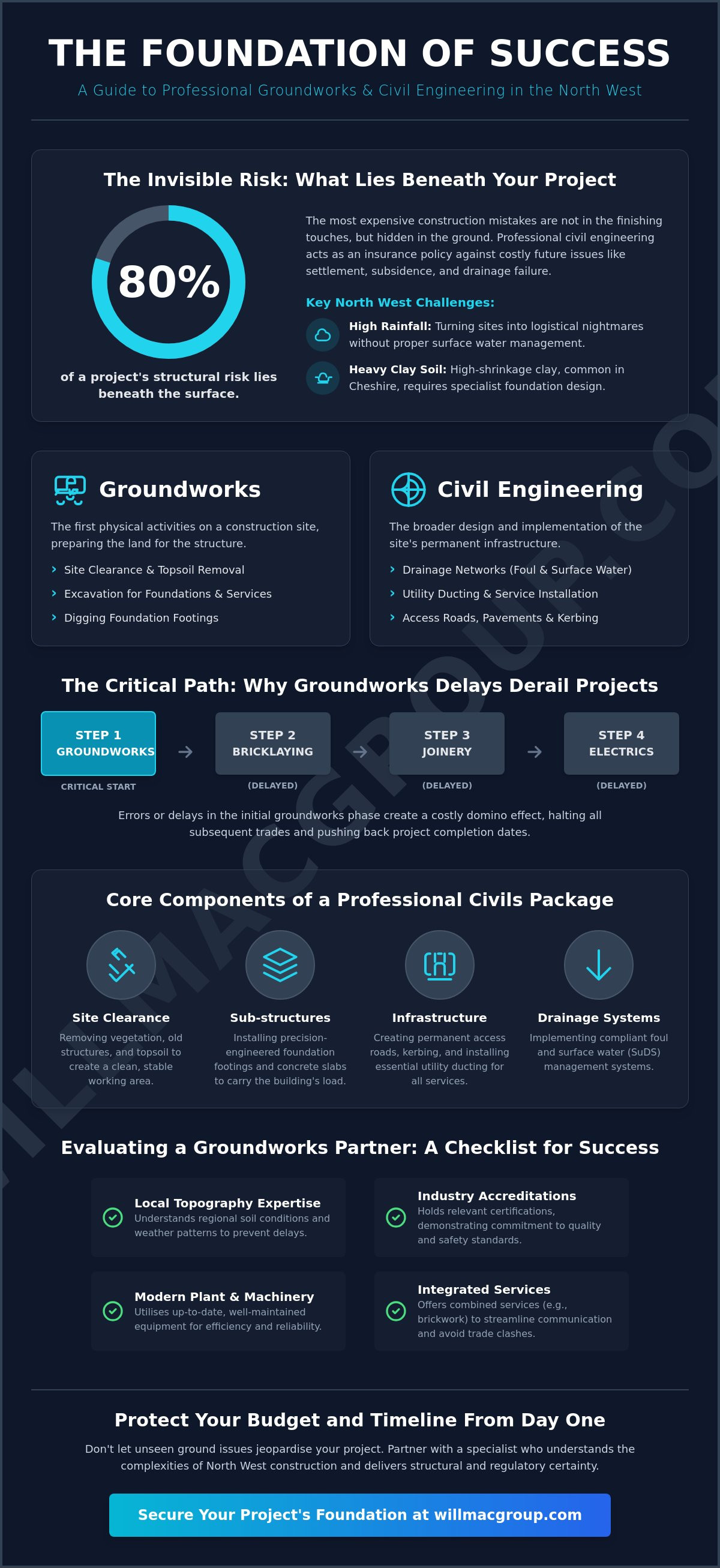 Groundworks and Civils North West: The Essential Guide to Site Preparation