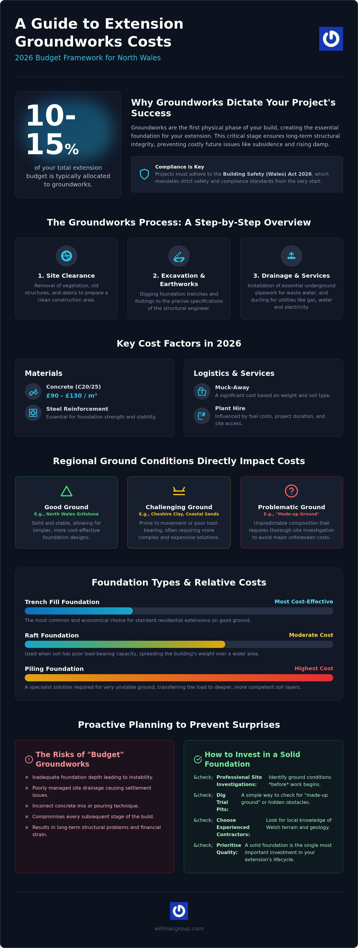 North Wales Extension Groundworks: 2026 Cost Guide