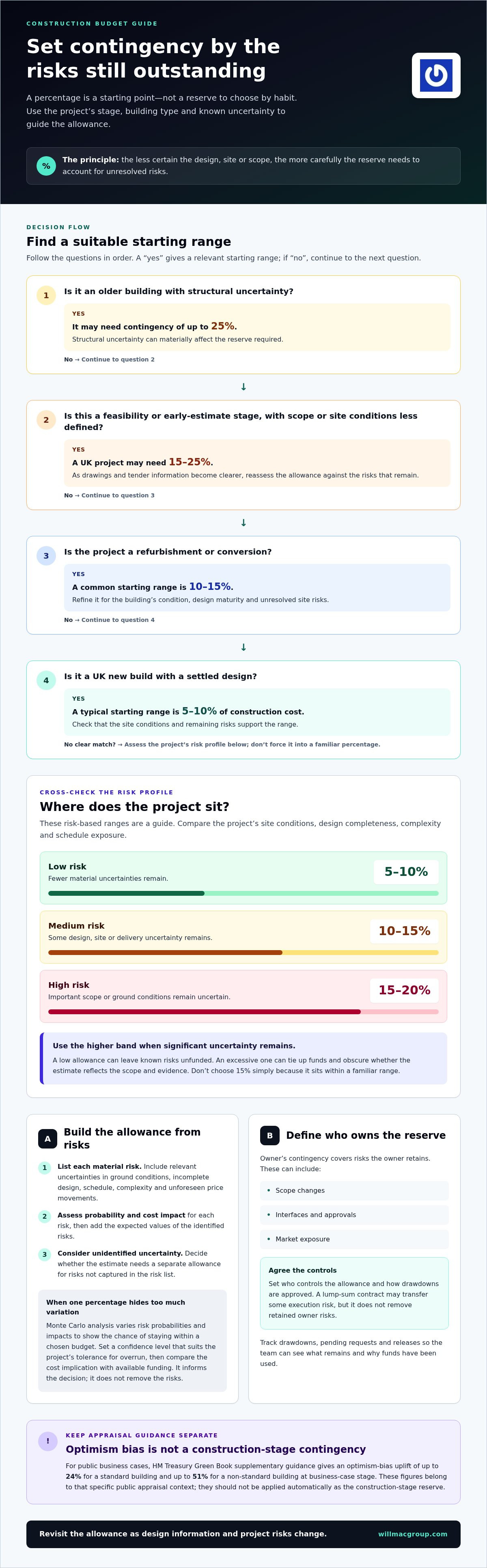How to Set a Construction Project Contingency Budget