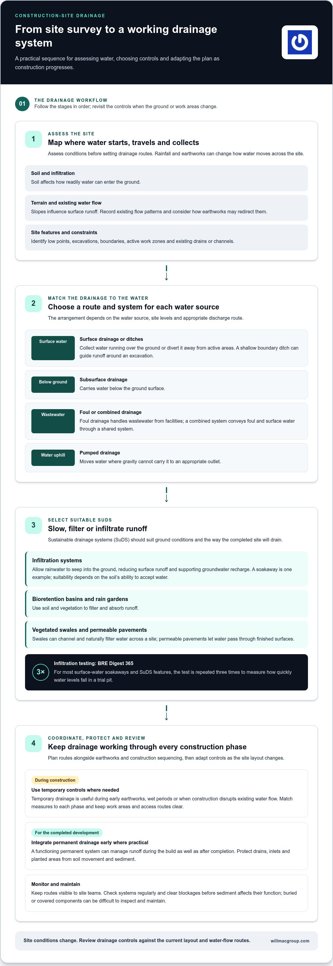 Construction site drainage solutions: plans and controls