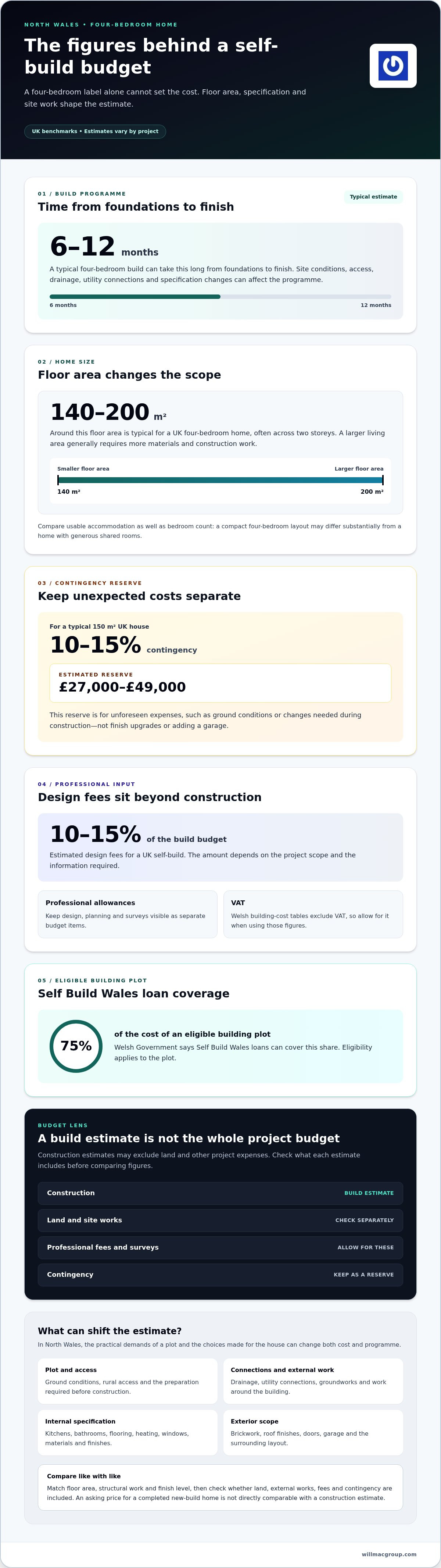 Cost to build a 4 bedroom house in North Wales and the UK
