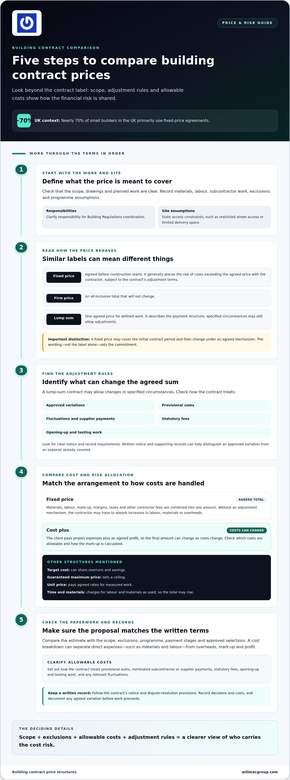 Fixed Price Building Contracts: Compare Costs and Risks